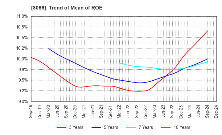 8066 MITANI CORPORATION: Trend of Mean of ROE