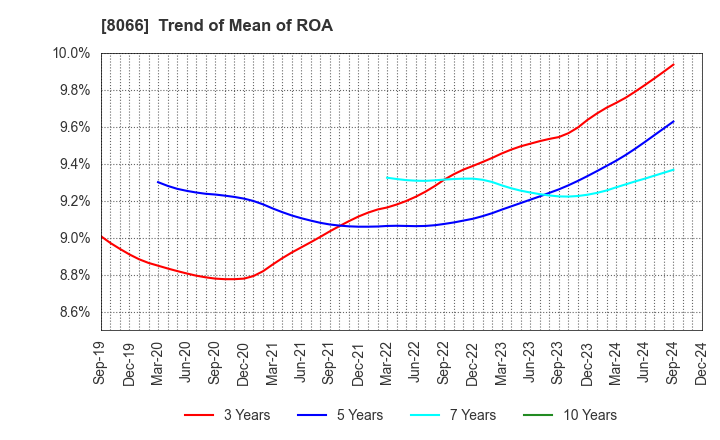 8066 MITANI CORPORATION: Trend of Mean of ROA