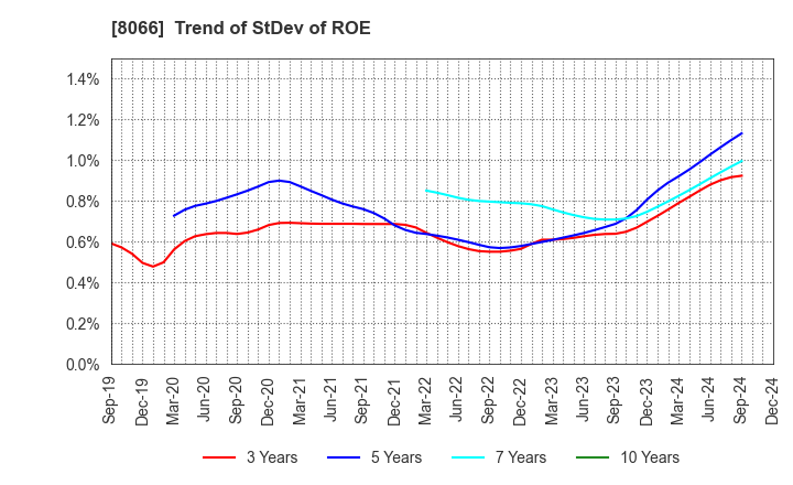 8066 MITANI CORPORATION: Trend of StDev of ROE