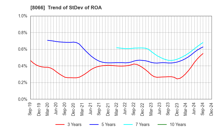 8066 MITANI CORPORATION: Trend of StDev of ROA