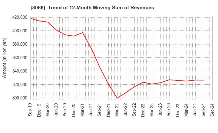 8066 MITANI CORPORATION: Trend of 12-Month Moving Sum of Revenues