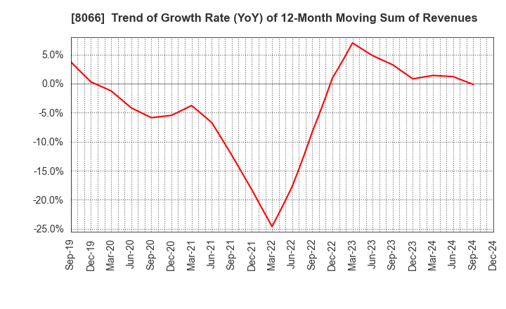 8066 MITANI CORPORATION: Trend of Growth Rate (YoY) of 12-Month Moving Sum of Revenues