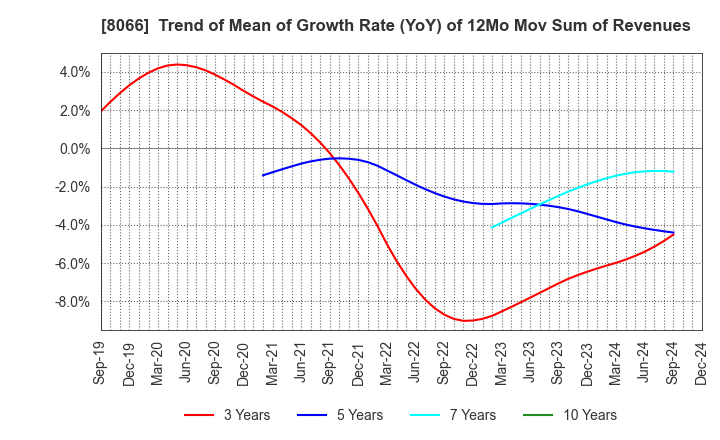 8066 MITANI CORPORATION: Trend of Mean of Growth Rate (YoY) of 12Mo Mov Sum of Revenues