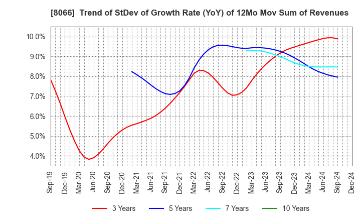 8066 MITANI CORPORATION: Trend of StDev of Growth Rate (YoY) of 12Mo Mov Sum of Revenues