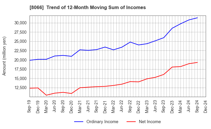 8066 MITANI CORPORATION: Trend of 12-Month Moving Sum of Incomes