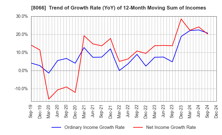 8066 MITANI CORPORATION: Trend of Growth Rate (YoY) of 12-Month Moving Sum of Incomes