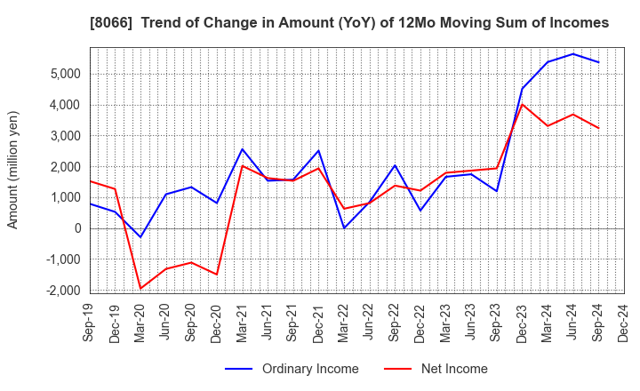 8066 MITANI CORPORATION: Trend of Change in Amount (YoY) of 12Mo Moving Sum of Incomes