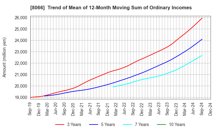 8066 MITANI CORPORATION: Trend of Mean of 12-Month Moving Sum of Ordinary Incomes