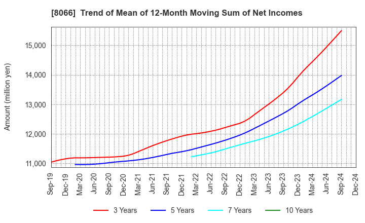 8066 MITANI CORPORATION: Trend of Mean of 12-Month Moving Sum of Net Incomes