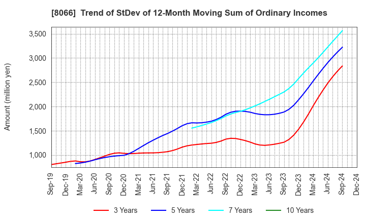 8066 MITANI CORPORATION: Trend of StDev of 12-Month Moving Sum of Ordinary Incomes