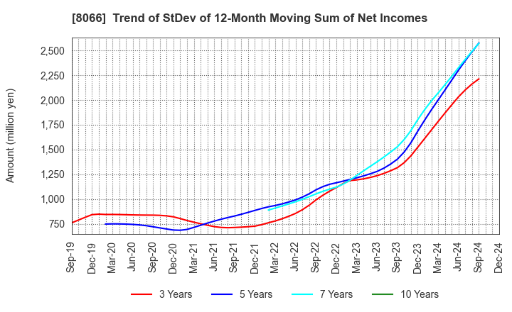 8066 MITANI CORPORATION: Trend of StDev of 12-Month Moving Sum of Net Incomes