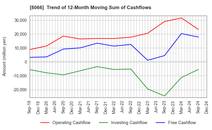 8066 MITANI CORPORATION: Trend of 12-Month Moving Sum of Cashflows