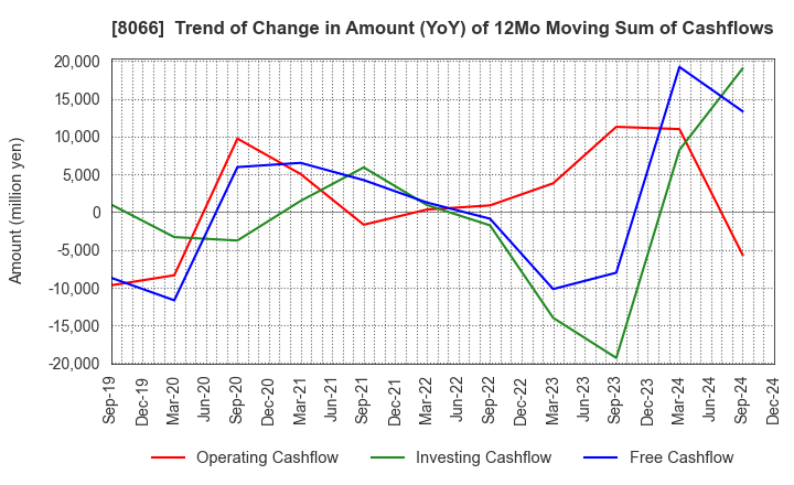 8066 MITANI CORPORATION: Trend of Change in Amount (YoY) of 12Mo Moving Sum of Cashflows