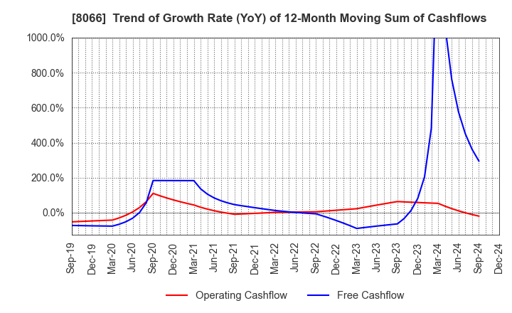 8066 MITANI CORPORATION: Trend of Growth Rate (YoY) of 12-Month Moving Sum of Cashflows