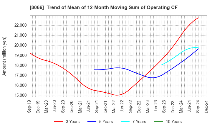 8066 MITANI CORPORATION: Trend of Mean of 12-Month Moving Sum of Operating CF