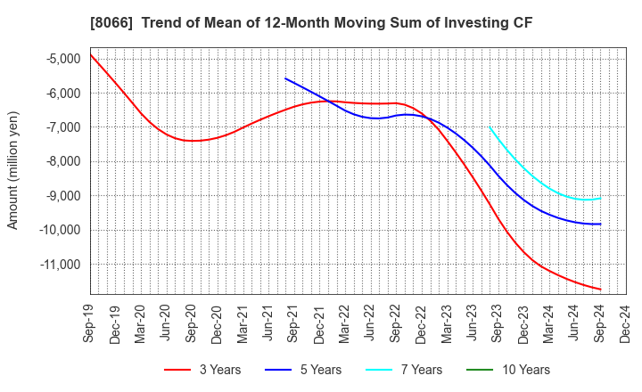 8066 MITANI CORPORATION: Trend of Mean of 12-Month Moving Sum of Investing CF