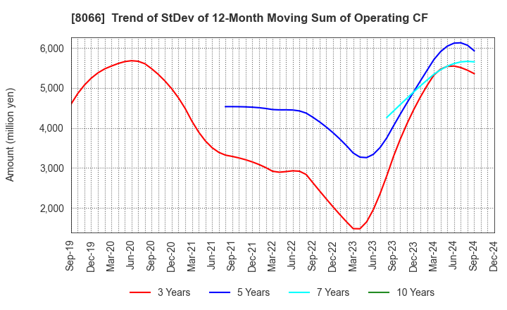 8066 MITANI CORPORATION: Trend of StDev of 12-Month Moving Sum of Operating CF