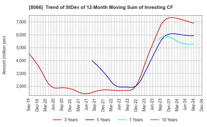 8066 MITANI CORPORATION: Trend of StDev of 12-Month Moving Sum of Investing CF