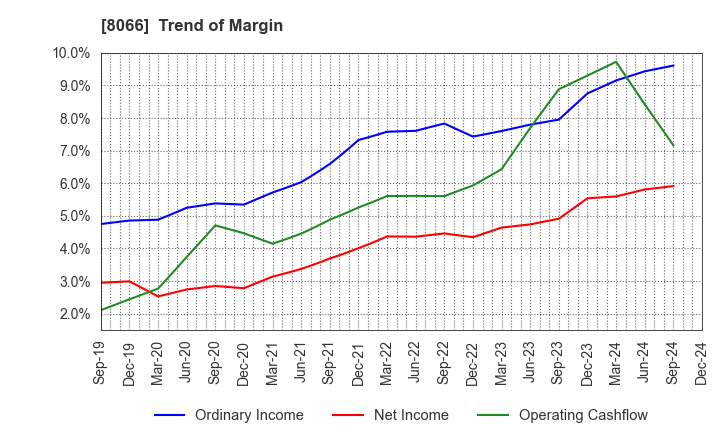 8066 MITANI CORPORATION: Trend of Margin