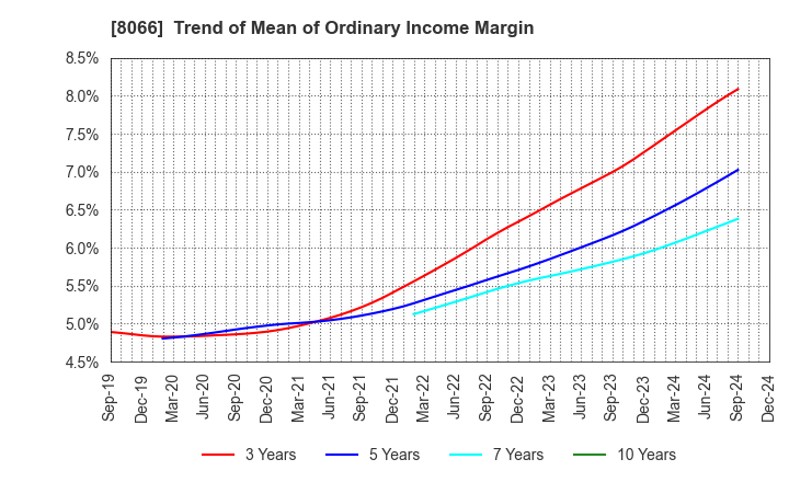 8066 MITANI CORPORATION: Trend of Mean of Ordinary Income Margin