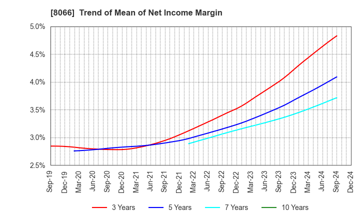 8066 MITANI CORPORATION: Trend of Mean of Net Income Margin