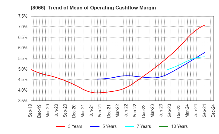 8066 MITANI CORPORATION: Trend of Mean of Operating Cashflow Margin