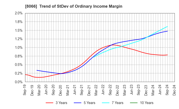 8066 MITANI CORPORATION: Trend of StDev of Ordinary Income Margin