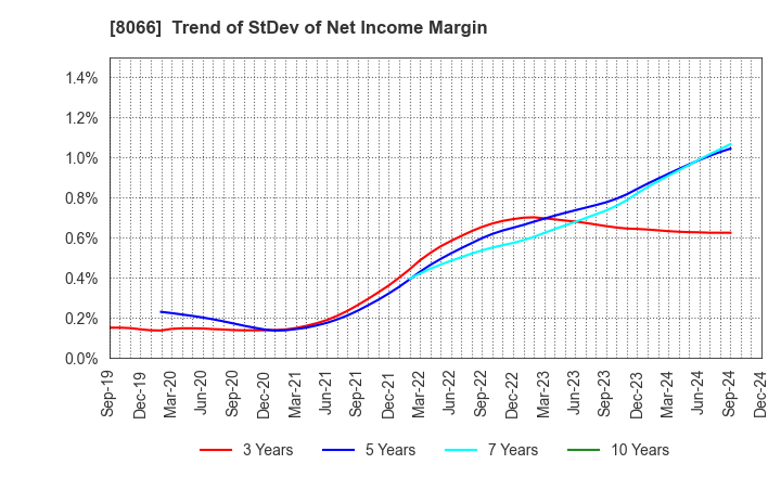 8066 MITANI CORPORATION: Trend of StDev of Net Income Margin