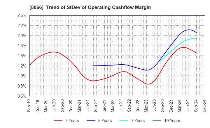 8066 MITANI CORPORATION: Trend of StDev of Operating Cashflow Margin