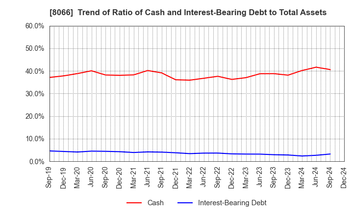 8066 MITANI CORPORATION: Trend of Ratio of Cash and Interest-Bearing Debt to Total Assets