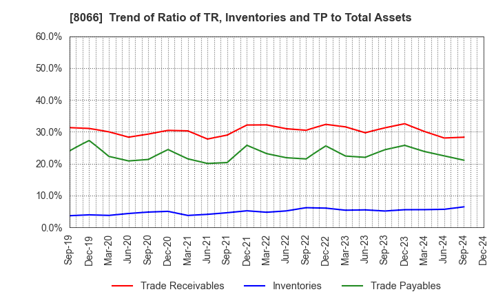 8066 MITANI CORPORATION: Trend of Ratio of TR, Inventories and TP to Total Assets