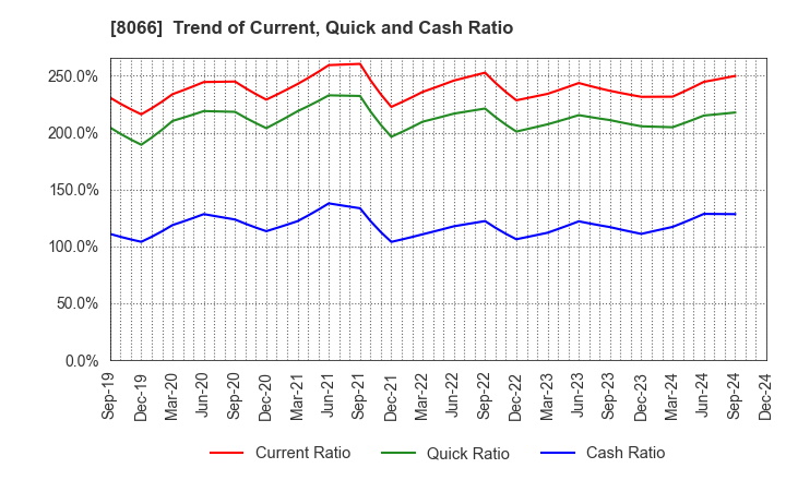 8066 MITANI CORPORATION: Trend of Current, Quick and Cash Ratio