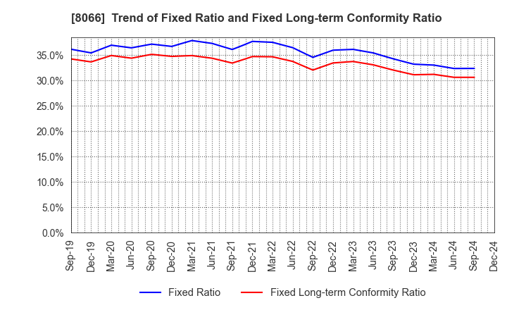 8066 MITANI CORPORATION: Trend of Fixed Ratio and Fixed Long-term Conformity Ratio