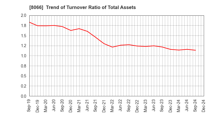 8066 MITANI CORPORATION: Trend of Turnover Ratio of Total Assets