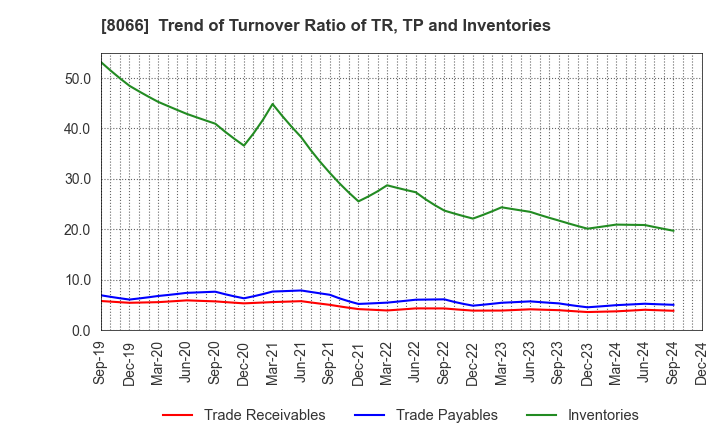 8066 MITANI CORPORATION: Trend of Turnover Ratio of TR, TP and Inventories