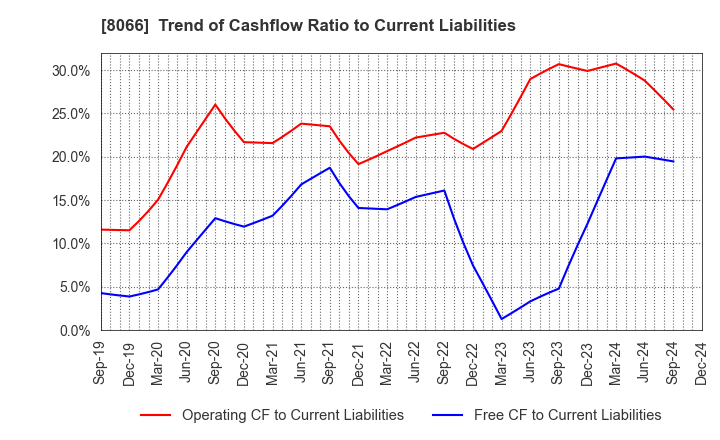 8066 MITANI CORPORATION: Trend of Cashflow Ratio to Current Liabilities