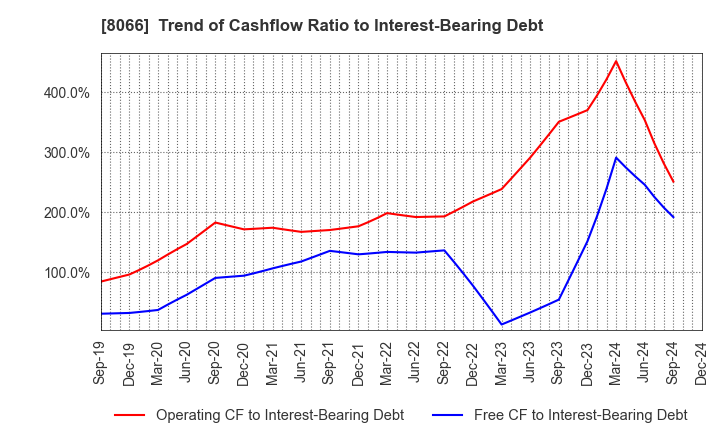 8066 MITANI CORPORATION: Trend of Cashflow Ratio to Interest-Bearing Debt