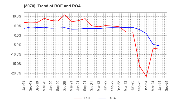 8070 TOKYO SANGYO CO.,LTD.: Trend of ROE and ROA