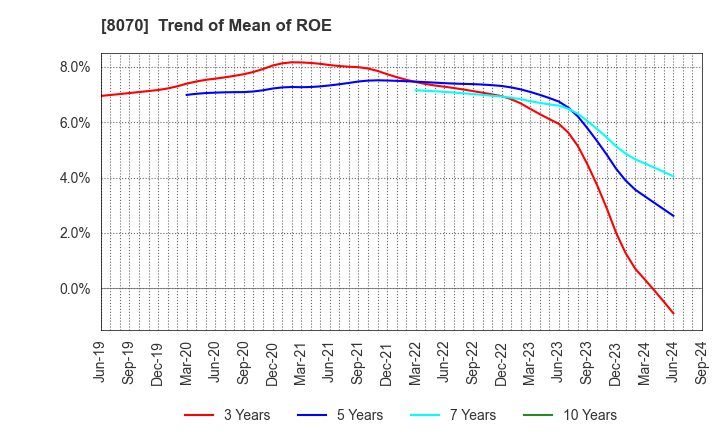 8070 TOKYO SANGYO CO.,LTD.: Trend of Mean of ROE