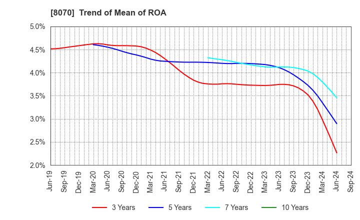 8070 TOKYO SANGYO CO.,LTD.: Trend of Mean of ROA