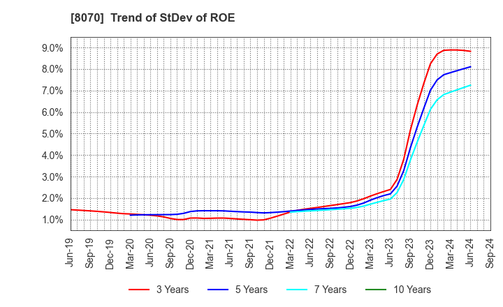 8070 TOKYO SANGYO CO.,LTD.: Trend of StDev of ROE