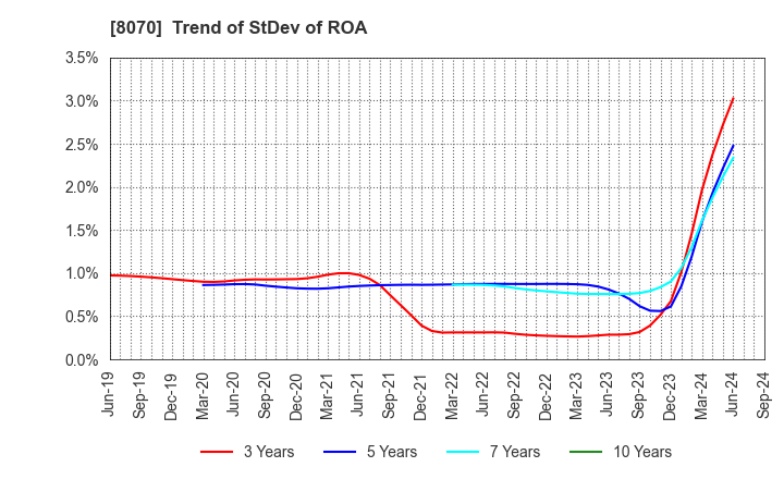 8070 TOKYO SANGYO CO.,LTD.: Trend of StDev of ROA