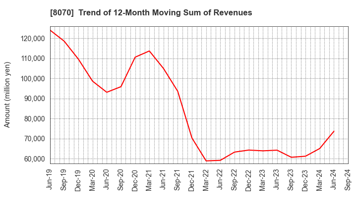 8070 TOKYO SANGYO CO.,LTD.: Trend of 12-Month Moving Sum of Revenues