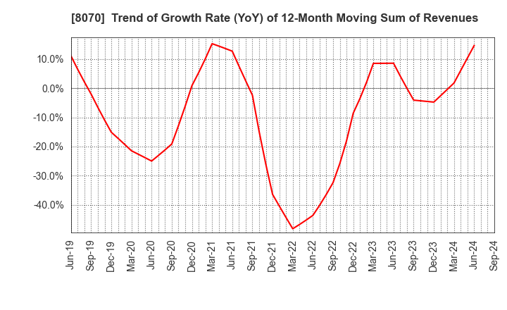 8070 TOKYO SANGYO CO.,LTD.: Trend of Growth Rate (YoY) of 12-Month Moving Sum of Revenues