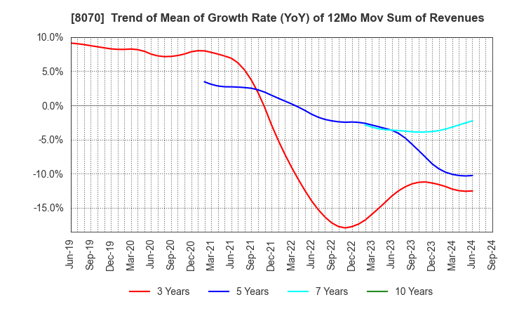 8070 TOKYO SANGYO CO.,LTD.: Trend of Mean of Growth Rate (YoY) of 12Mo Mov Sum of Revenues