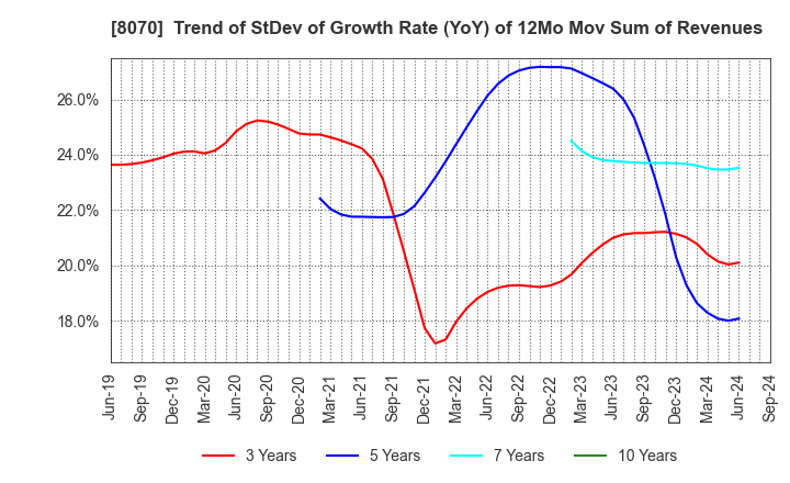 8070 TOKYO SANGYO CO.,LTD.: Trend of StDev of Growth Rate (YoY) of 12Mo Mov Sum of Revenues