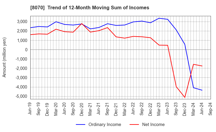 8070 TOKYO SANGYO CO.,LTD.: Trend of 12-Month Moving Sum of Incomes