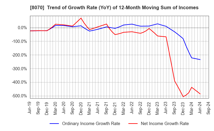 8070 TOKYO SANGYO CO.,LTD.: Trend of Growth Rate (YoY) of 12-Month Moving Sum of Incomes