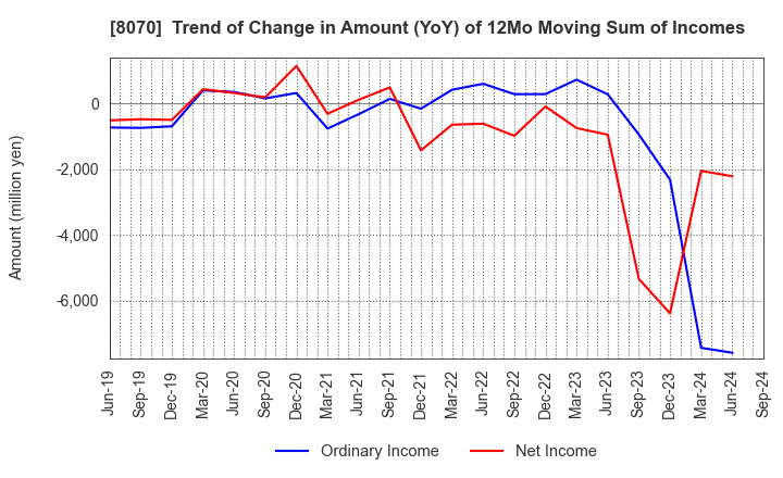 8070 TOKYO SANGYO CO.,LTD.: Trend of Change in Amount (YoY) of 12Mo Moving Sum of Incomes