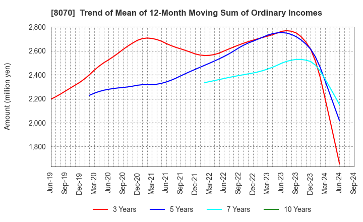 8070 TOKYO SANGYO CO.,LTD.: Trend of Mean of 12-Month Moving Sum of Ordinary Incomes